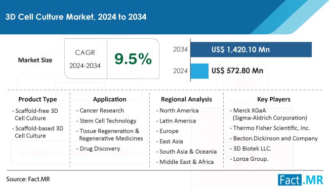 3D Cell Culture Market Size, Share, Trends, Growth, Demand and Sales Forecast Report by Fact.MR