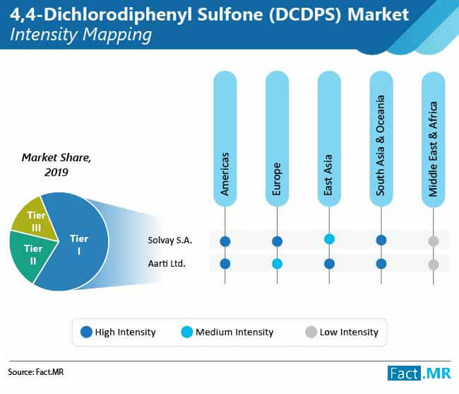 4 4 dichlorodiphenyl sulfone dcdps market 02