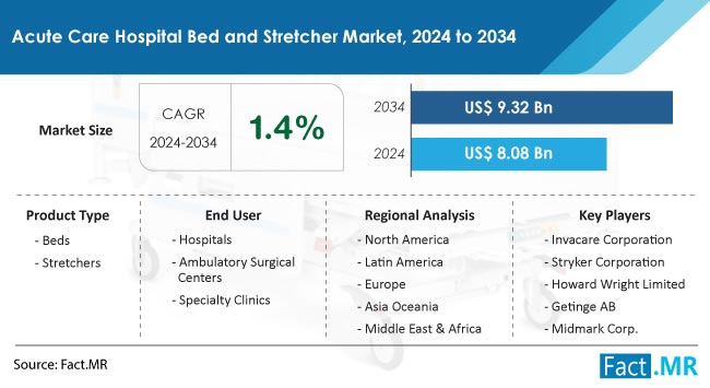 Acute Care Hospital Bed & Stretcher Market Size, Share By 2034