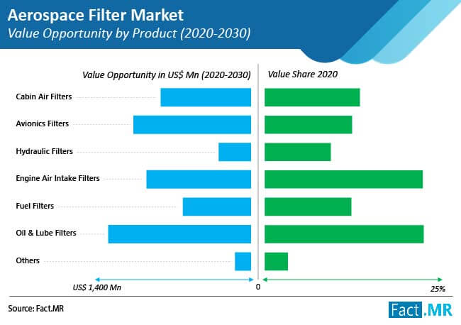 aerospace filter market value opportunity by product