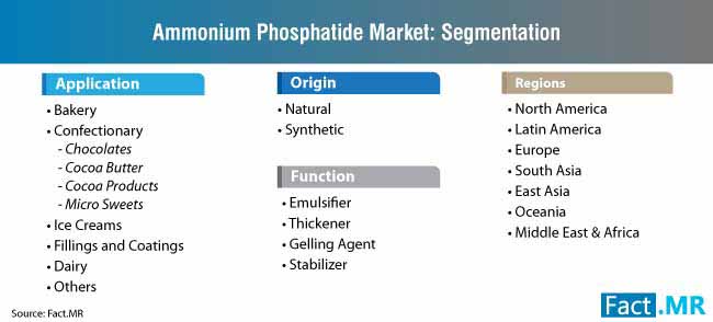 ammonium phosphatide market segmentation