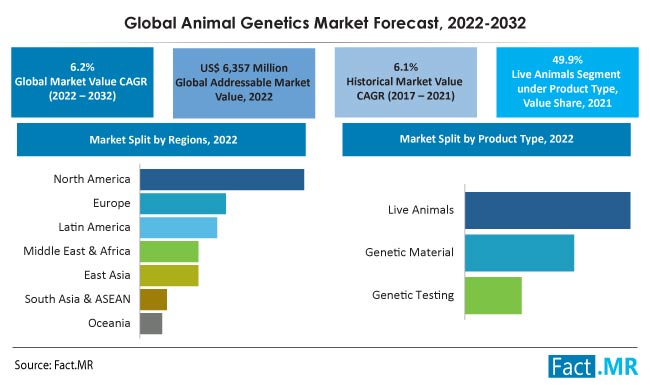 Animal Genetics Market Size, Share, Trends, Growth, Demand and Sales Forecast Report by Fact.MR