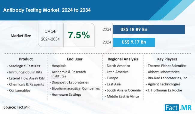 Antibody Testing Market Size & Growth | Statistics By 2024-2034