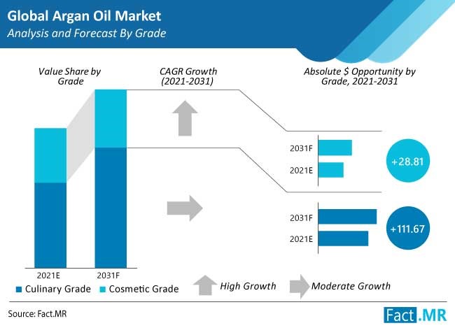 argan oil market grade