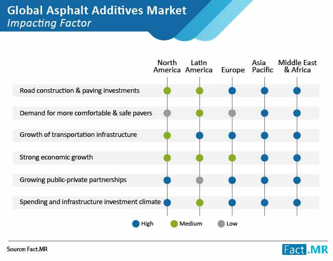 asphalt additives market impacting factor