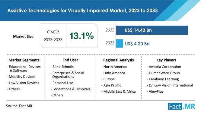 https://www.factmr.com/images/reports/assistive-technologies-for-visually-impaired-market-forecast-2023-2033.jpg