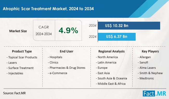 Atrophic Scar Treatment Market Size & Share | Statistics By 2034