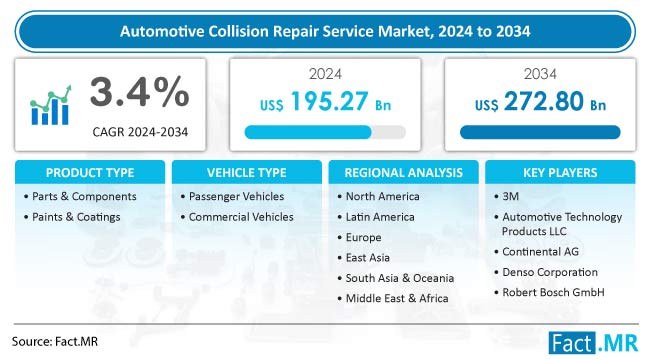 Automotive Collision Repair Service Market Statistics - 2034