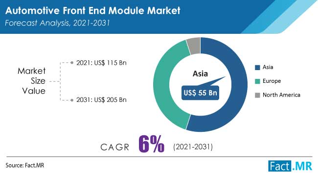 Automotive front end module market by Fact.MR