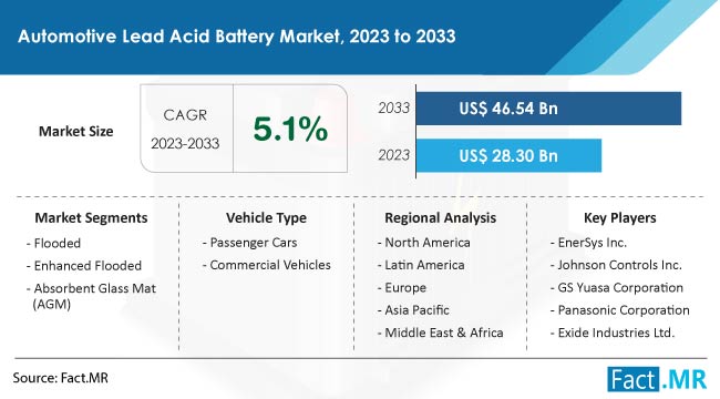 Automotive Battery System Assembly (BSA) Market Size, Analyzing Trends and  Anticipating Growth Prospects from 2023-2030