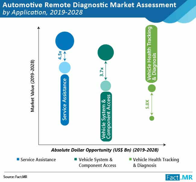 Automotive Remote Diagnostics Market Trends 20192028