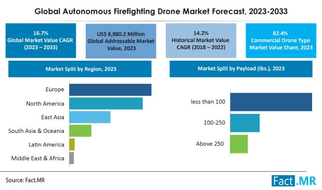 Autonomous firefighting drone market forecast by Fact.MR