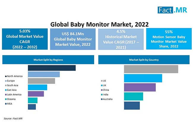 Baby monitor market by Fact.MR