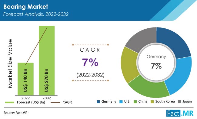 Bearing Market Size, Demand & Growth Analysis Report 2022-2032
