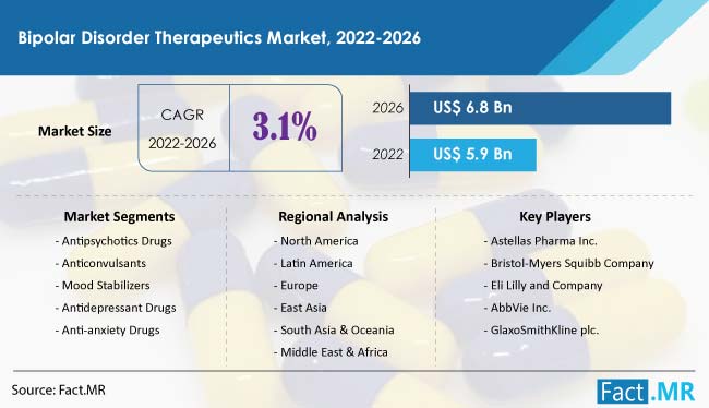 Bipolar Disorder Therapeutics Market Size, Share, Growth Report