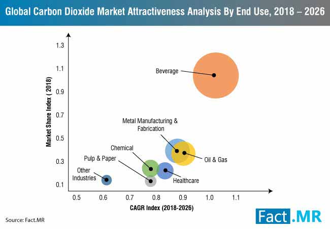 carbon dioxide market 1