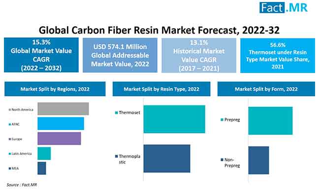 Carbon Fiber Resin Market Size, Share & Growth 2022-2032