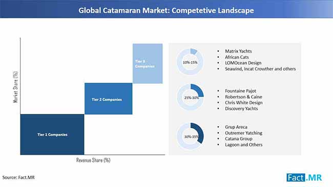 catanaran market competetive landscape by FactMR