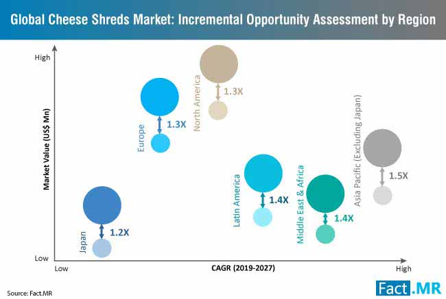 cheese shreds market incremental opportunity assessment by region