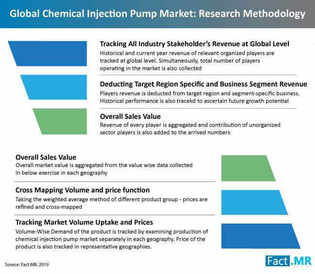 chemical injection pump market reserach methodolgy