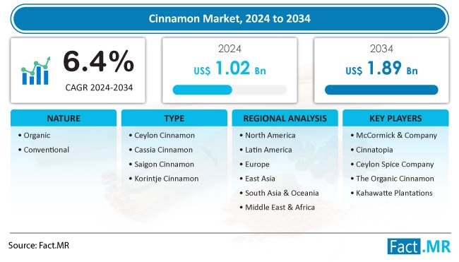 https://www.factmr.com/images/reports/cinnamon-market-forecast-2024-2034.jpg