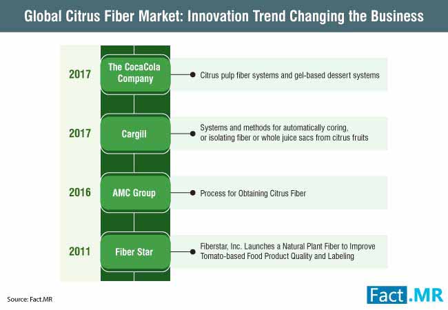 Citrus Fiber Market Forecast, Trend Analysis & Competition Tracking ...