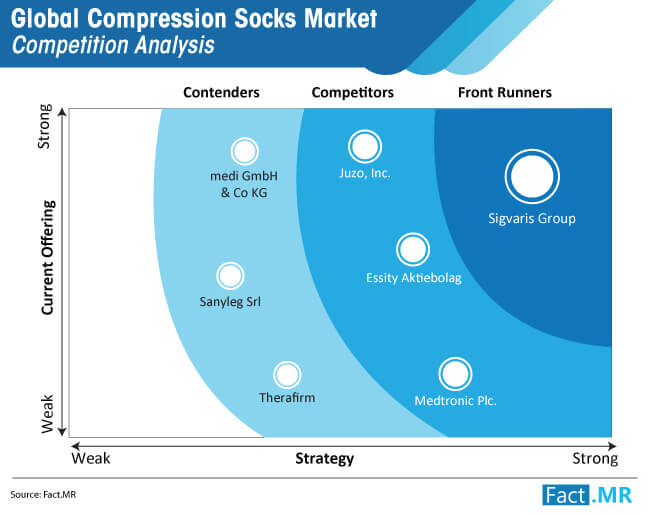 compression socks market opportunity competition analysis