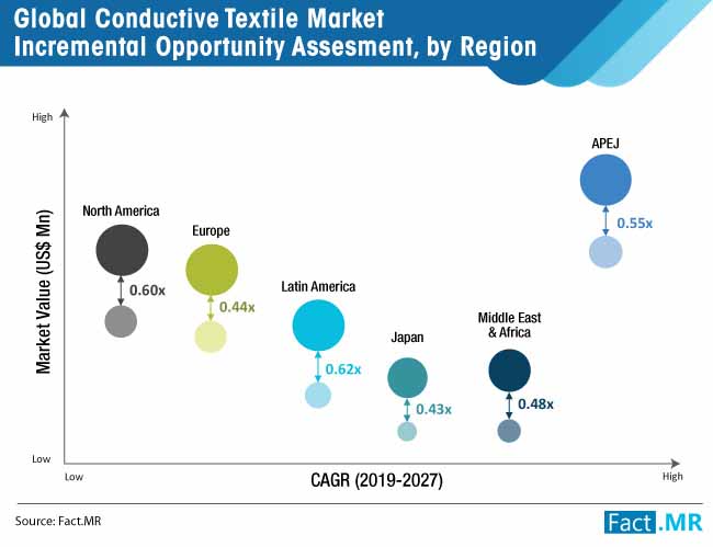 conductive textile market_incremental opportunity