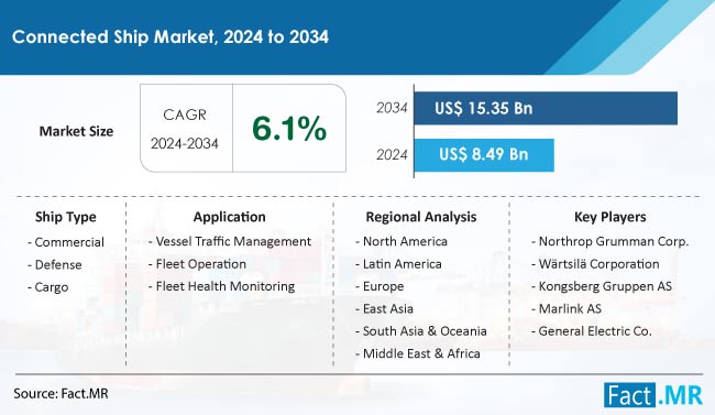 Connected Ship Market Size, Share, Trends, Growth, Demand and Sales Forecast Report by Fact.MR