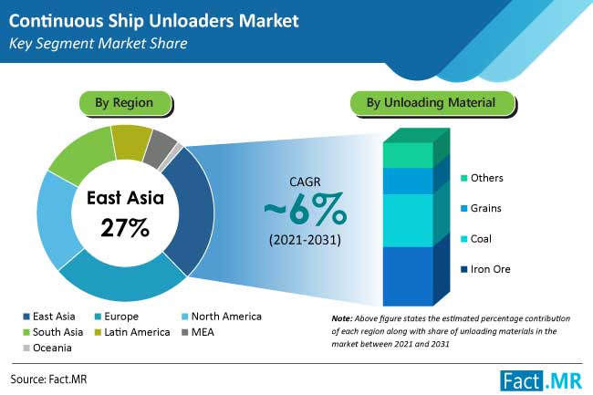 continuous ship unloaders market region by FactMR