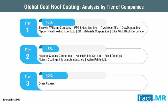 cool roof coating market 2