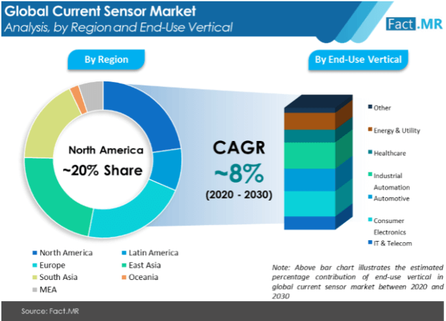 Current Sensor Market Trends & Forecast Analysis To 2030