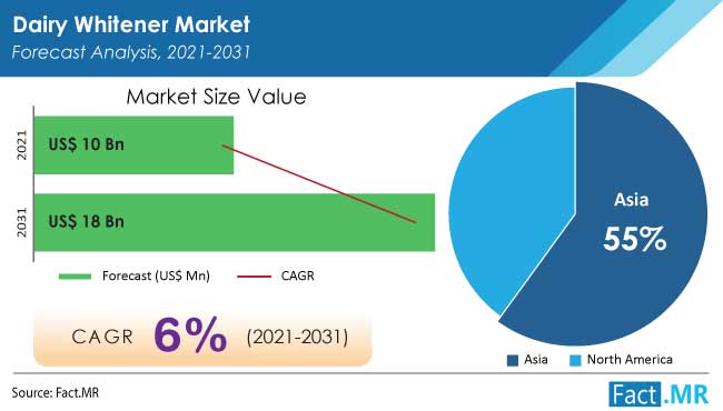 Dairy whitener market forecast analysis by Fact.MR