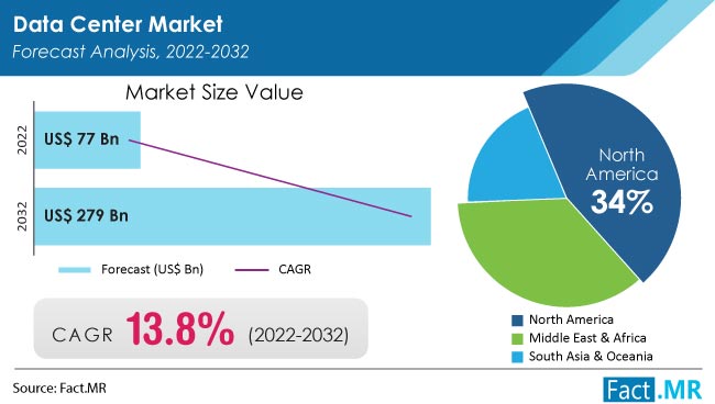 Data Center Market Size Share Report To 2032 Fact MR