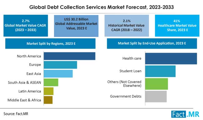 Debt Collection Services Market Size Share Growth Report