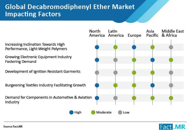 decabromodiphenyl ether market impacting factors