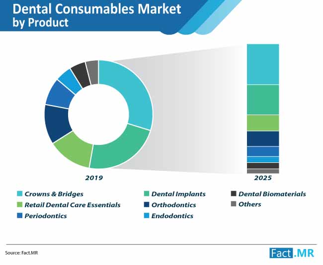 Dental Consumables Market Forecast, Trend Analysis & Competition