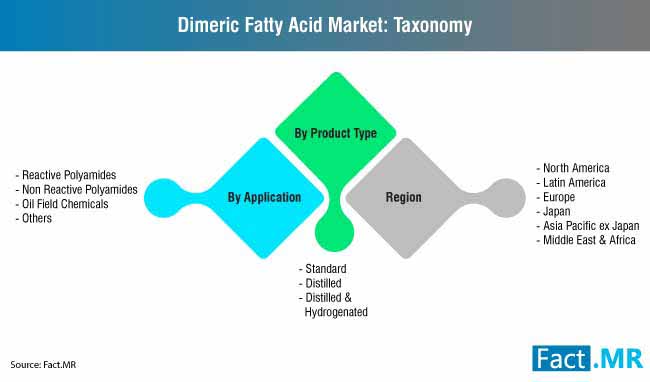dimeric fatty acid market taxonomy