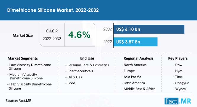 Dimethicone Market 2023 to 2030- Capacity, Production, Capacity