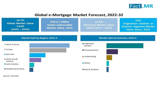 e-Mortgage Market Size, Share & Growth Trends 2032