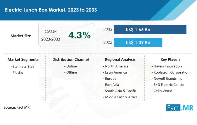 https://www.factmr.com/images/reports/electric-lunch-box-market-forecast-2023-2033.jpg