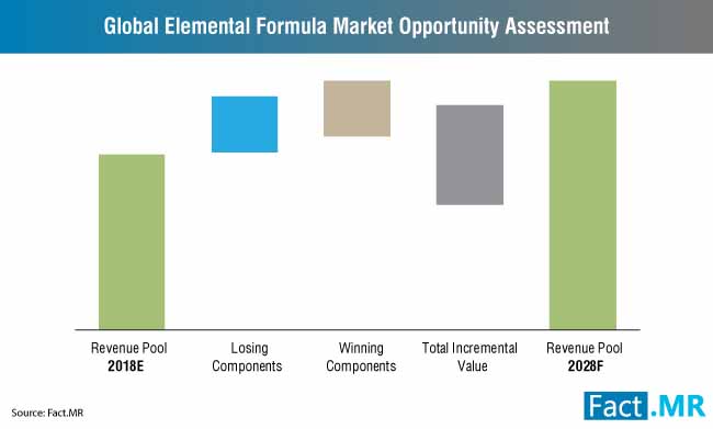 elemental formula market assesment