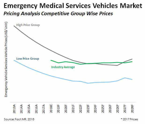 emergency medical services ems vehicles market