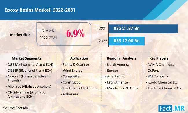 Epoxy Resin Market Size Share Industry Analysis 2032