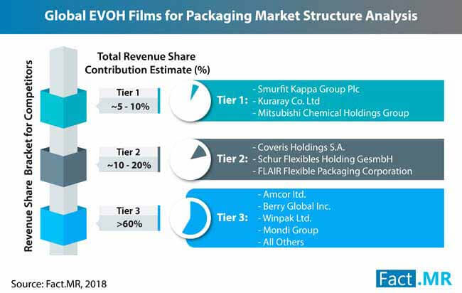 evoh films packaging market 2