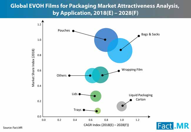 evoh films packaging market 3