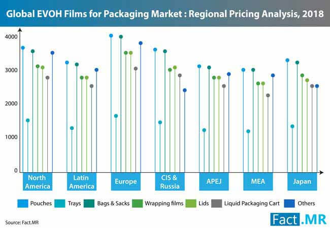 evoh films packaging market 4