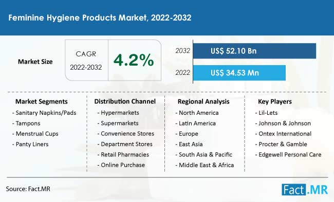 Feminine Hygiene Products Market Size USD 31.51 Bn by 2027