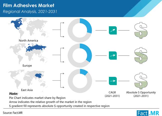 film adhesives market by FactMR