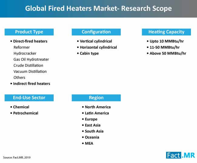 fired heaters market research scope